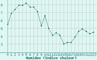 Courbe de l'humidex pour Engins (38)