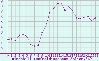 Courbe du refroidissement olien pour Corsept (44)