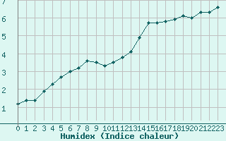 Courbe de l'humidex pour Pertuis - Grand Cros (84)