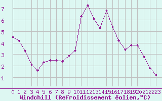 Courbe du refroidissement olien pour Pinsot (38)
