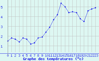 Courbe de tempratures pour Abbeville (80)