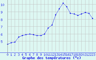 Courbe de tempratures pour Grardmer (88)