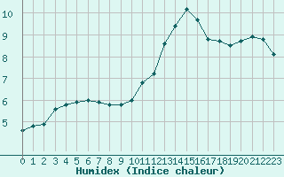 Courbe de l'humidex pour Grardmer (88)