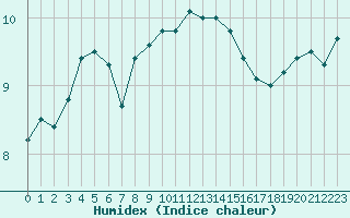 Courbe de l'humidex pour Ploudalmezeau (29)