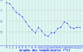 Courbe de tempratures pour Dieppe (76)