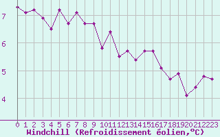 Courbe du refroidissement olien pour Pirou (50)