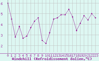 Courbe du refroidissement olien pour Metz (57)