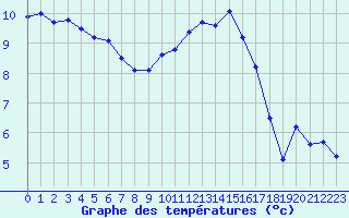 Courbe de tempratures pour Cherbourg (50)