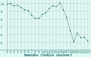 Courbe de l'humidex pour Cherbourg (50)