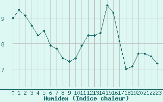 Courbe de l'humidex pour Bulson (08)