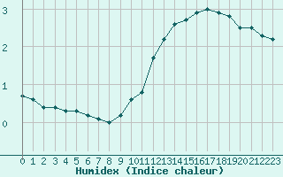 Courbe de l'humidex pour Corny-sur-Moselle (57)