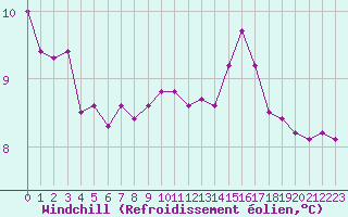 Courbe du refroidissement olien pour Grimentz (Sw)