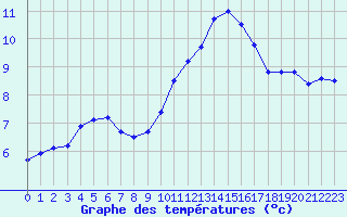 Courbe de tempratures pour Saint-Yrieix-le-Djalat (19)