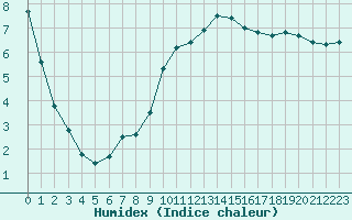 Courbe de l'humidex pour Beaucroissant (38)