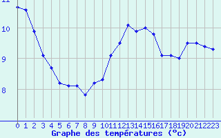 Courbe de tempratures pour Valleroy (54)