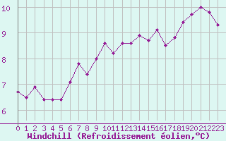 Courbe du refroidissement olien pour La Roche-sur-Yon (85)