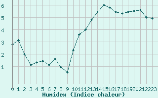 Courbe de l'humidex pour Le Bourget (93)