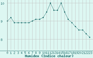 Courbe de l'humidex pour Caen (14)