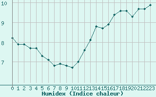 Courbe de l'humidex pour Renwez (08)