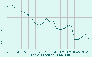 Courbe de l'humidex pour Le Havre - Octeville (76)