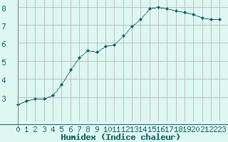 Courbe de l'humidex pour Nonaville (16)