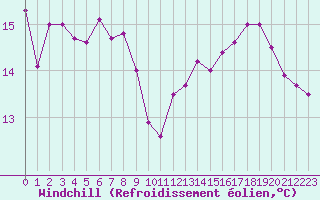 Courbe du refroidissement olien pour Colmar (68)