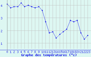 Courbe de tempratures pour Miribel-les-Echelles (38)