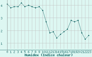 Courbe de l'humidex pour Miribel-les-Echelles (38)