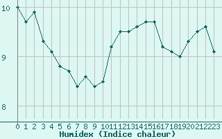 Courbe de l'humidex pour Le Havre - Octeville (76)