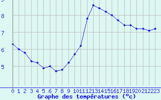 Courbe de tempratures pour Vernouillet (78)