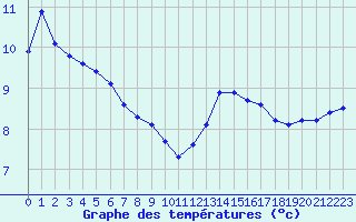 Courbe de tempratures pour Saint-Igneuc (22)