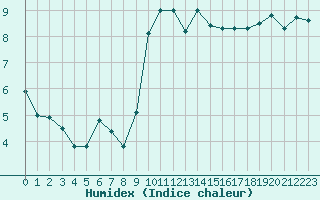 Courbe de l'humidex pour Ouessant (29)