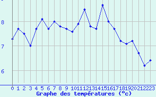 Courbe de tempratures pour Valleroy (54)