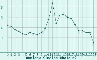 Courbe de l'humidex pour Luxeuil (70)