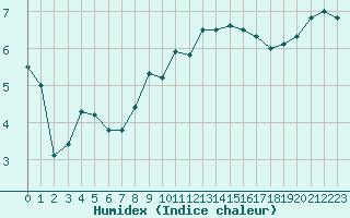 Courbe de l'humidex pour Trappes (78)