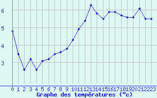 Courbe de tempratures pour Charleville-Mzires (08)