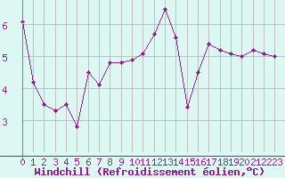 Courbe du refroidissement olien pour Nostang (56)