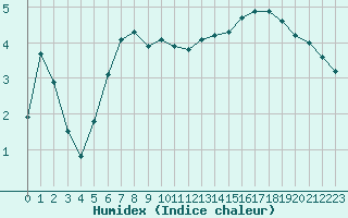 Courbe de l'humidex pour Courcouronnes (91)