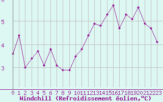 Courbe du refroidissement olien pour Creil (60)