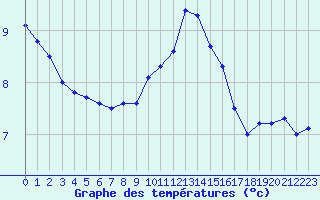 Courbe de tempratures pour Cap Gris-Nez (62)