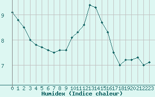 Courbe de l'humidex pour Cap Gris-Nez (62)