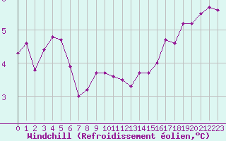 Courbe du refroidissement olien pour Cap Gris-Nez (62)