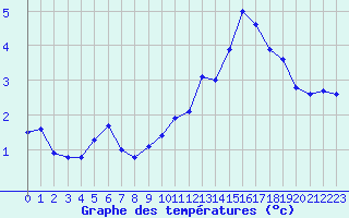 Courbe de tempratures pour Avila - La Colilla (Esp)