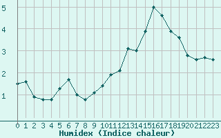 Courbe de l'humidex pour Avila - La Colilla (Esp)