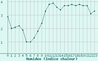 Courbe de l'humidex pour Combs-la-Ville (77)