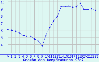 Courbe de tempratures pour Leign-les-Bois (86)