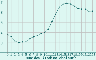 Courbe de l'humidex pour Muret (31)