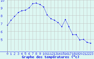 Courbe de tempratures pour Chlons-en-Champagne (51)