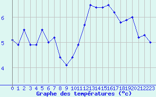 Courbe de tempratures pour Mont-Saint-Vincent (71)