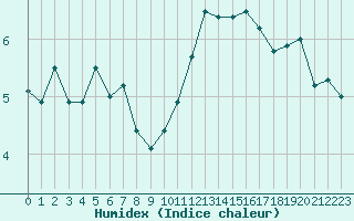 Courbe de l'humidex pour Mont-Saint-Vincent (71)